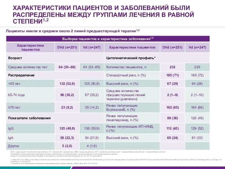 ХАРАКТЕРИСТИКИ ПАЦИЕНТОВ И ЗАБОЛЕВАНИЙ БЫЛИ РАСПРЕДЕЛЕНЫ МЕЖДУ ГРУППАМИ ЛЕЧЕНИЯ В