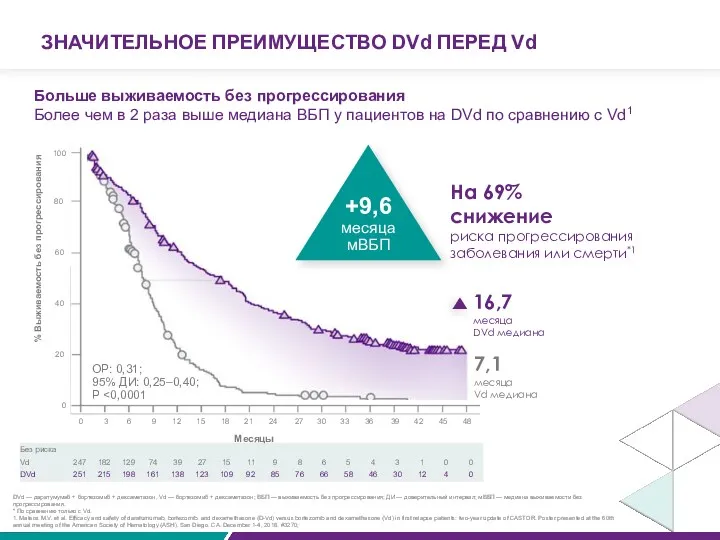 ЗНАЧИТЕЛЬНОЕ ПРЕИМУЩЕСТВО DVd ПЕРЕД Vd Больше выживаемость без прогрессирования Более