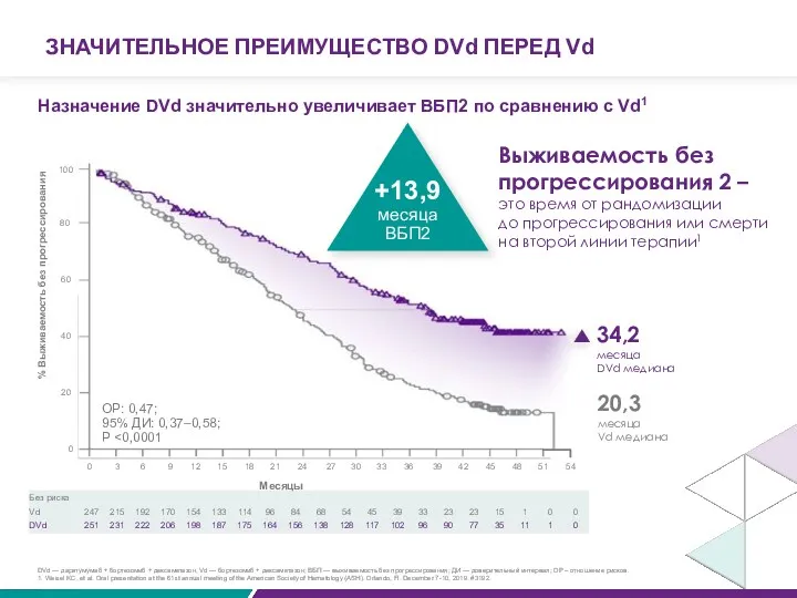 ЗНАЧИТЕЛЬНОЕ ПРЕИМУЩЕСТВО DVd ПЕРЕД Vd Назначение DVd значительно увеличивает ВБП2