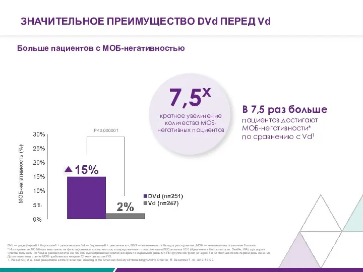 ЗНАЧИТЕЛЬНОЕ ПРЕИМУЩЕСТВО DVd ПЕРЕД Vd Больше пациентов с МОБ-негативностью P