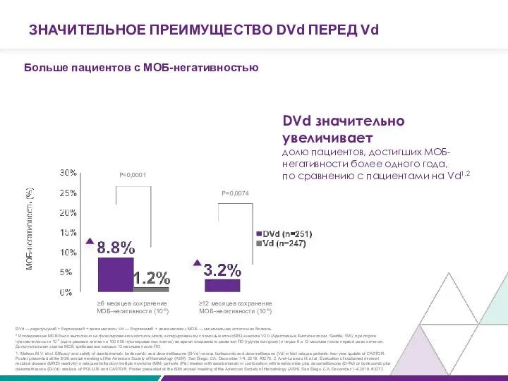 Больше пациентов с МОБ-негативностью P=0,0001 P=0,0074 ≥6 месяцев сохранение МОБ-негативности