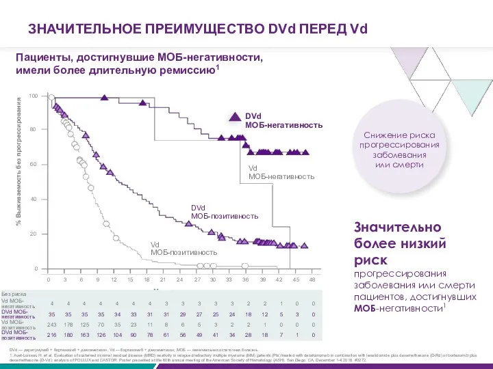 Пациенты, достигнувшие МОБ-негативности, имели более длительную ремиссию1 0 3 6