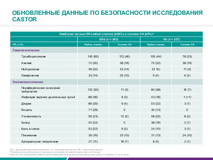 ОБНОВЛЕННЫЕ ДАННЫЕ ПО БЕЗОПАСНОСТИ ИССЛЕДОВАНИЯ CASTOR DVd – даратумумаб+бортезомиб+дексаметазон, Vd