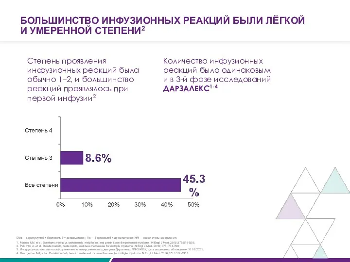 БОЛЬШИНСТВО ИНФУЗИОННЫХ РЕАКЦИЙ БЫЛИ ЛЁГКОЙ И УМЕРЕННОЙ СТЕПЕНИ2 Количество инфузионных