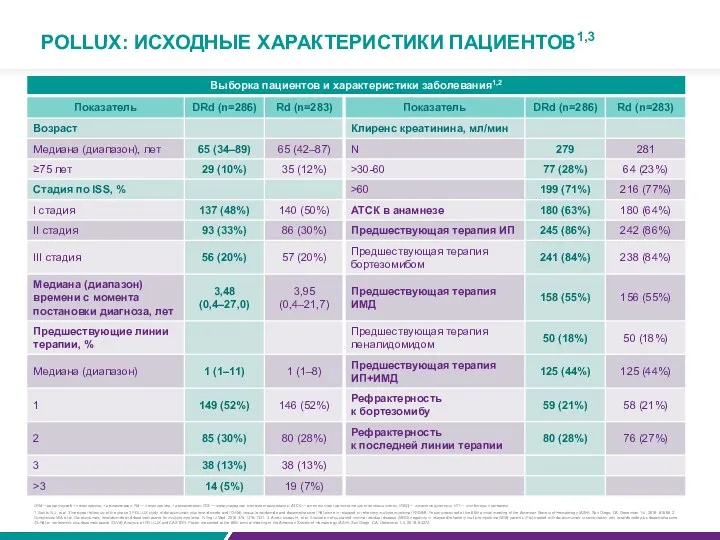 POLLUX: ИСХОДНЫЕ ХАРАКТЕРИСТИКИ ПАЦИЕНТОВ1,3 DRd —даратумумаб + леналидомид + дексаметазон;