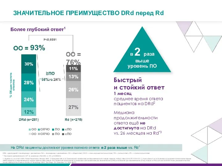 ЗНАЧИТЕЛЬНОЕ ПРЕИМУЩЕСТВО DRd перед Rd % Общая частота ответов Более