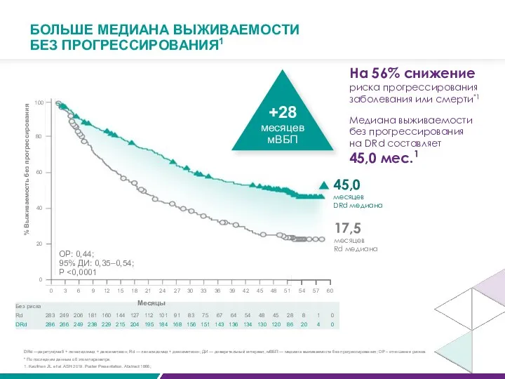 БОЛЬШЕ МЕДИАНА ВЫЖИВАЕМОСТИ БЕЗ ПРОГРЕССИРОВАНИЯ1 % Выживаемость без прогрессирования 45,0