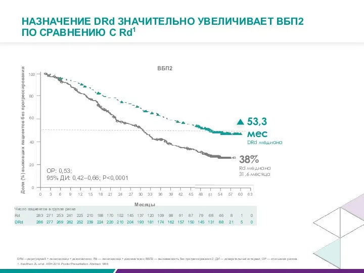 НАЗНАЧЕНИЕ DRd ЗНАЧИТЕЛЬНО УВЕЛИЧИВАЕТ ВБП2 ПО СРАВНЕНИЮ С Rd1 Месяцы