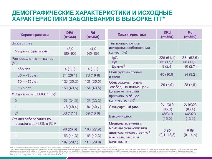 ДЕМОГРАФИЧЕСКИЕ ХАРАКТЕРИСТИКИ И ИСХОДНЫЕ ХАРАКТЕРИСТИКИ ЗАБОЛЕВАНИЯ В ВЫБОРКЕ ITT* DRd