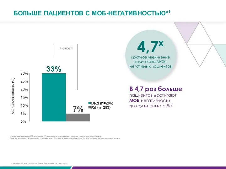 В 4,7 раз больше пациентов достигают МОБ-негативности по сравнению с