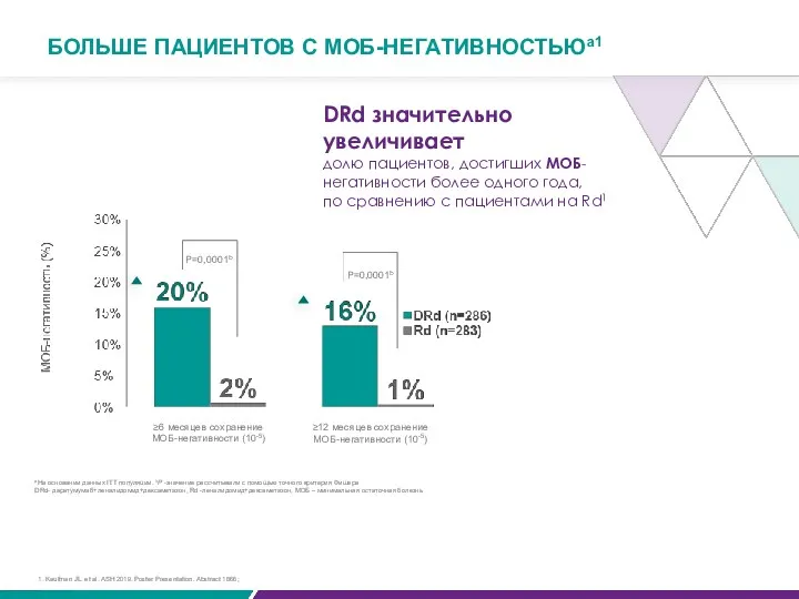 БОЛЬШЕ ПАЦИЕНТОВ С МОБ-НЕГАТИВНОСТЬЮa1 P=0,0001b P=0,0001b ≥6 месяцев сохранение МОБ-негативности