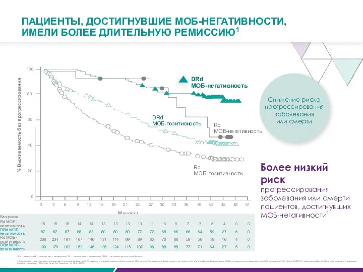 ПАЦИЕНТЫ, ДОСТИГНУВШИЕ МОБ-НЕГАТИВНОСТИ, ИМЕЛИ БОЛЕЕ ДЛИТЕЛЬНУЮ РЕМИССИЮ1 0 3 6