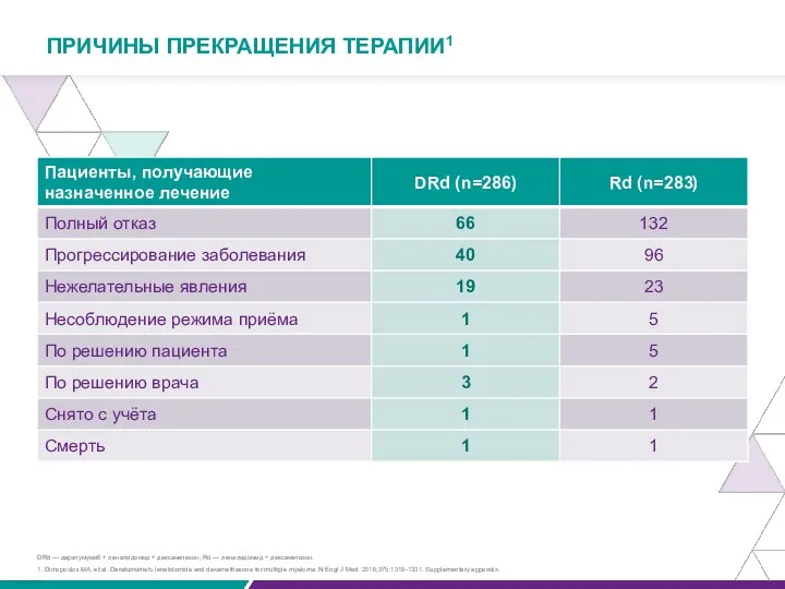 ПРИЧИНЫ ПРЕКРАЩЕНИЯ ТЕРАПИИ1 DRd — даратумумаб + леналидомид + дексаметазон;