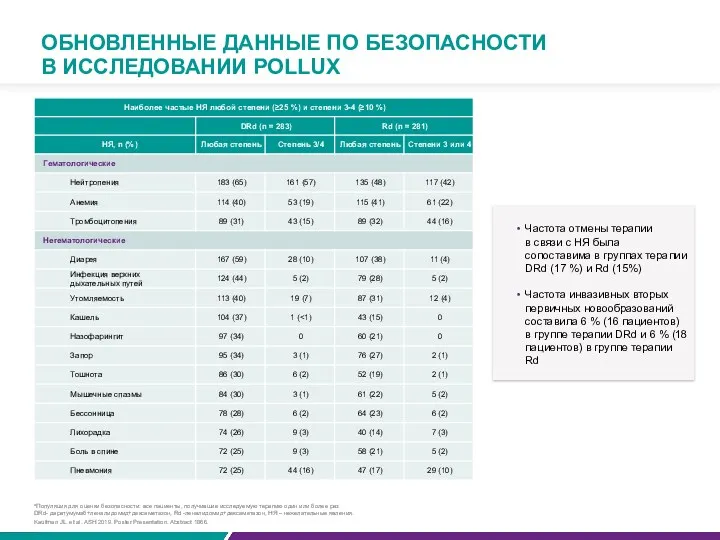 ОБНОВЛЕННЫЕ ДАННЫЕ ПО БЕЗОПАСНОСТИ В ИССЛЕДОВАНИИ POLLUX aПопуляция для оценки