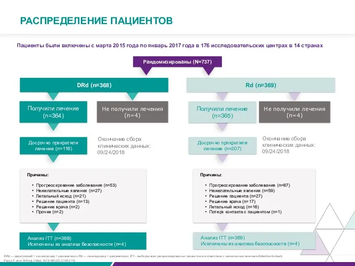 Рандомизированы (N=737) Rd (n=369) DRd (n=368) Получили лечение (n=364) Не