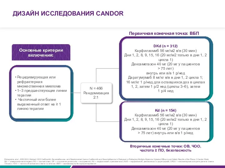 ДИЗАЙН ИССЛЕДОВАНИЯ CANDOR Основные критерии включения: Рецидивирующая или рефрактерная множественная