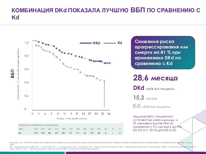 15,2 месяца Снижение риска прогрессирования или смерти на 41 %