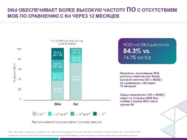 ЧОО на DKd достигла 84.3% vs. 74.7% на Kd Landgren