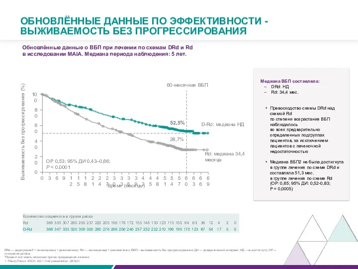 Медиана ВБП составляла: DRd: НД Rd: 34,4 мес.. Превосходство схемы