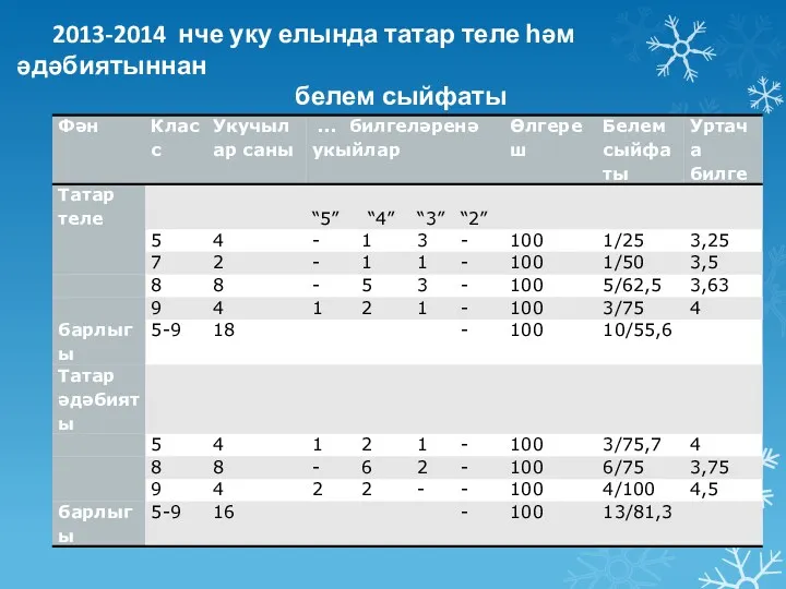 2013-2014 нче уку елында татар теле һәм әдәбиятыннан белем сыйфаты