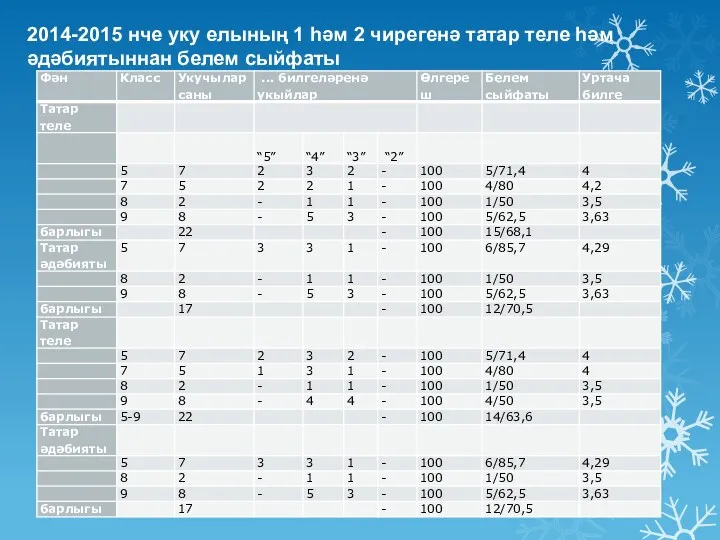 2014-2015 нче уку елының 1 һәм 2 чирегенә татар теле һәм әдәбиятыннан белем сыйфаты