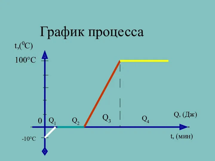 График процесса t, (мин) t,(0C) 0 -10°С 100°С Q, (Дж) Q1 Q2 Q3 Q4