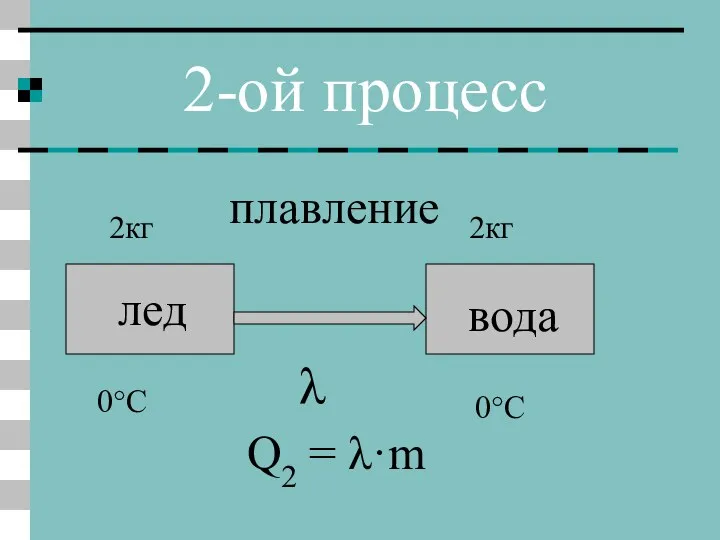 2-ой процесс лед вода 0°C 0°C плавление Q2 = λ·m 2кг 2кг λ