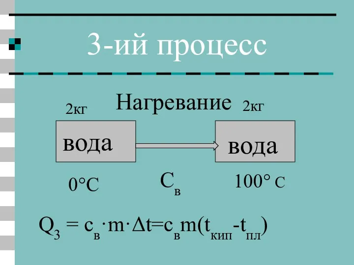 3-ий процесс вода вода 0°C C Нагревание Cв Q3 = cв·m·Δt=свm(tкип-tпл) 2кг 2кг 100°