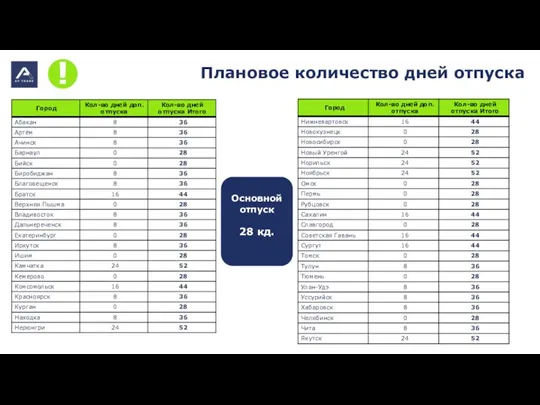 Плановое количество дней отпуска Основной отпуск 28 кд.