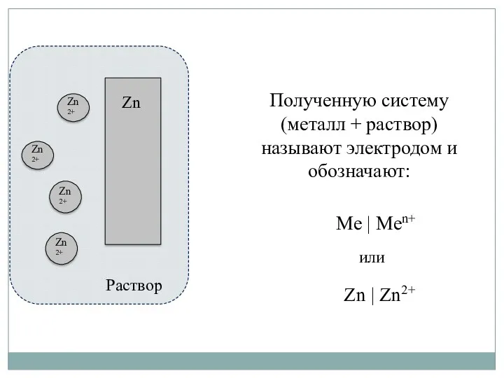 Zn2+ Zn2+ Zn2+ Zn2+ Полученную систему (металл + раствор) называют
