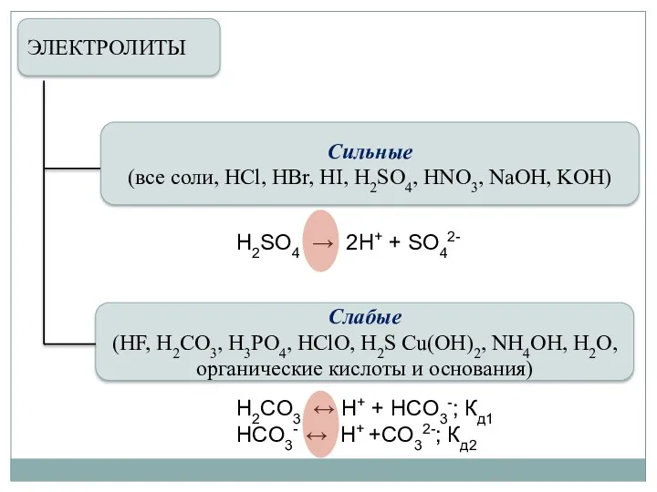 ЭЛЕКТРОЛИТЫ Слабые (HF, H2CO3, H3PO4, HClO, H2S Cu(OH)2, NH4OH, Н2О,
