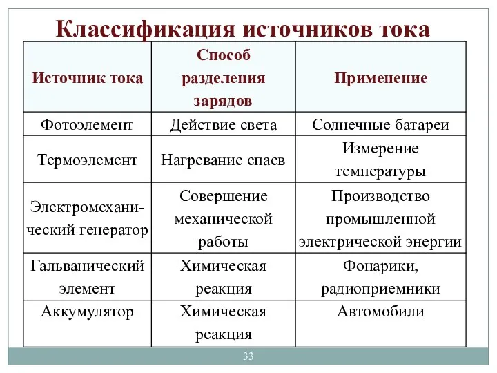 Классификация источников тока