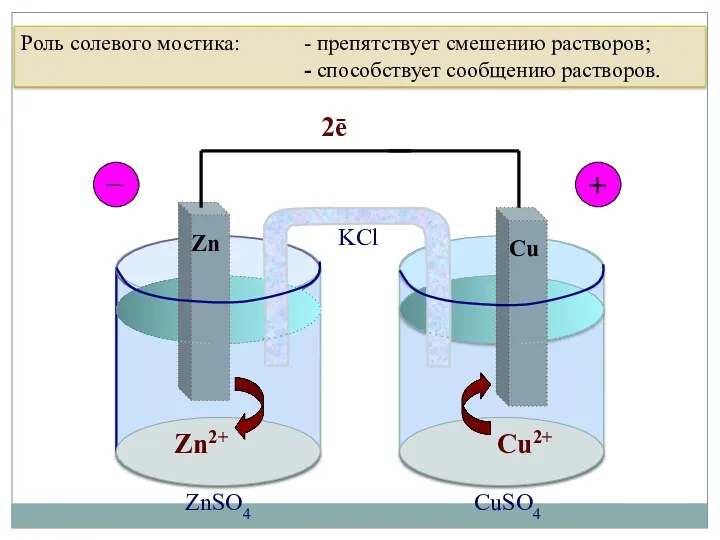 4.1. Электрохимические ГЭ Гальванический элемент Даниэля-Якоби Zn2+ Cu2+ 2ē Zn