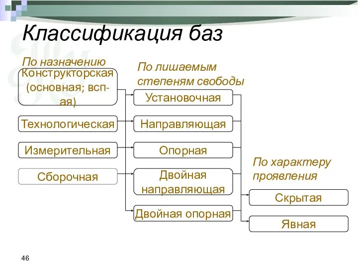 Классификация баз