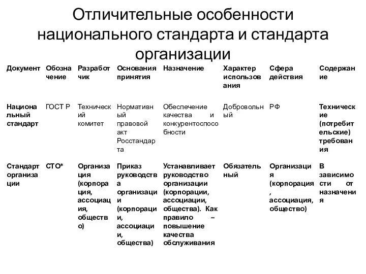 Отличительные особенности национального стандарта и стандарта организации