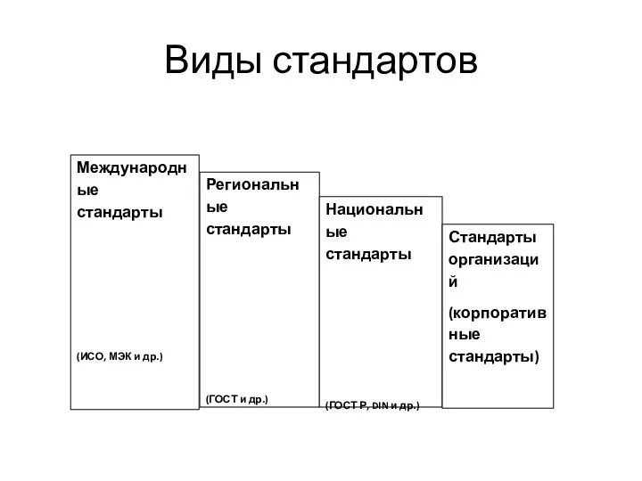 Виды стандартов Международные стандарты (ИСО, МЭК и др.) Региональные стандарты