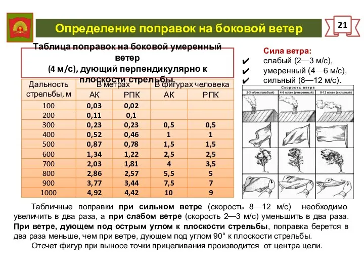 Определение поправок на боковой ветер 21 Сила ветра: слабый (2—3