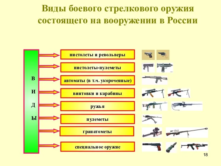 В И Д Ы пистолеты и револьверы винтовки и карабины