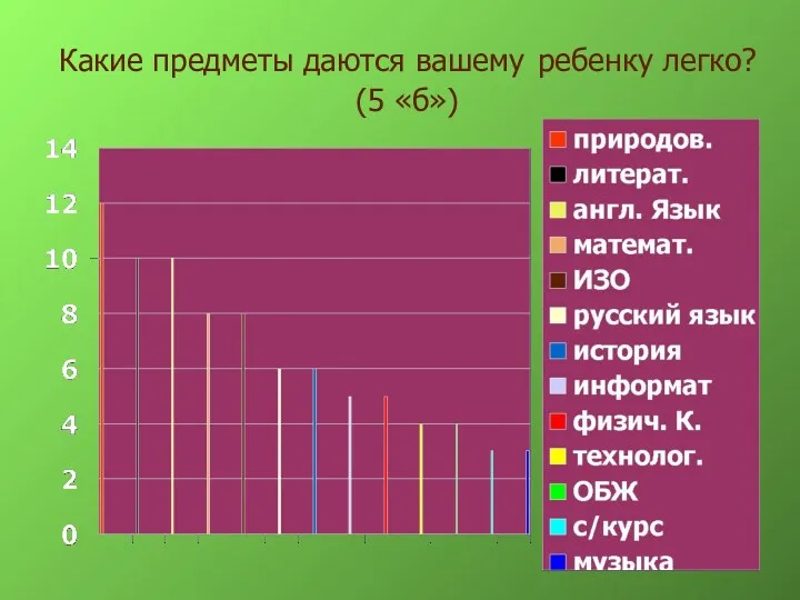 Какие предметы даются вашему ребенку легко? (5 «б»)