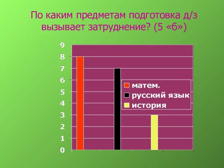 По каким предметам подготовка д/з вызывает затруднение? (5 «б»)