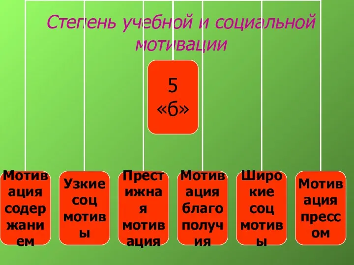 Степень учебной и социальной мотивации