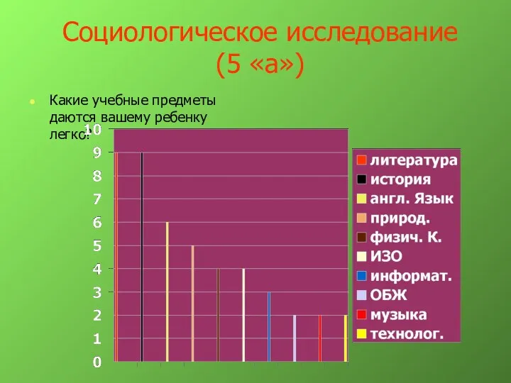 Социологическое исследование (5 «а») Какие учебные предметы даются вашему ребенку легко?