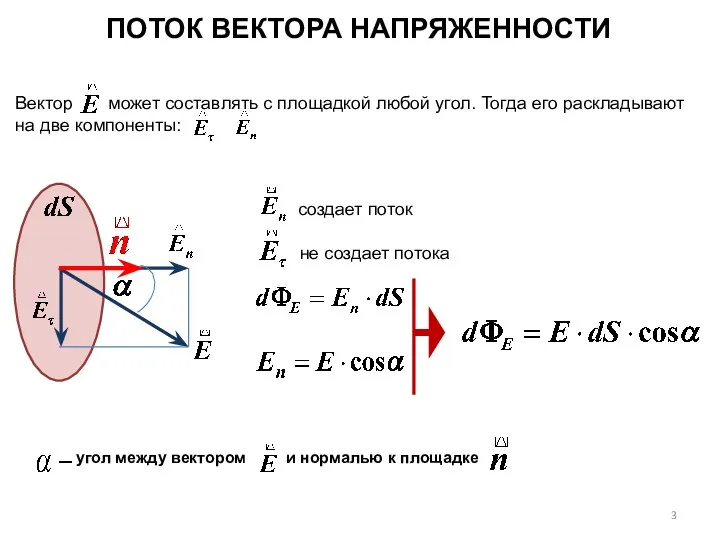 Вектор может составлять с площадкой любой угол. Тогда его раскладывают на две компоненты: