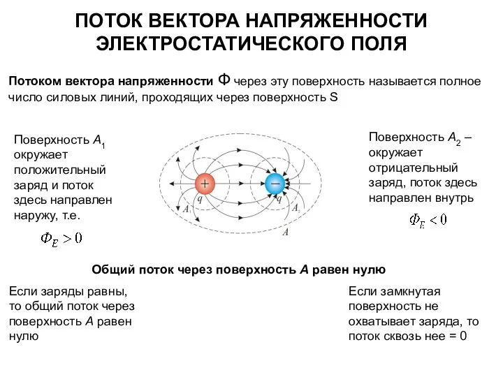 Потоком вектора напряженности Ф через эту поверхность называется полное число силовых линий, проходящих