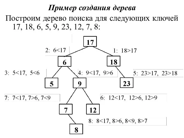 Пример создания дерева Построим дерево поиска для следующих ключей 17, 18, 6, 5,