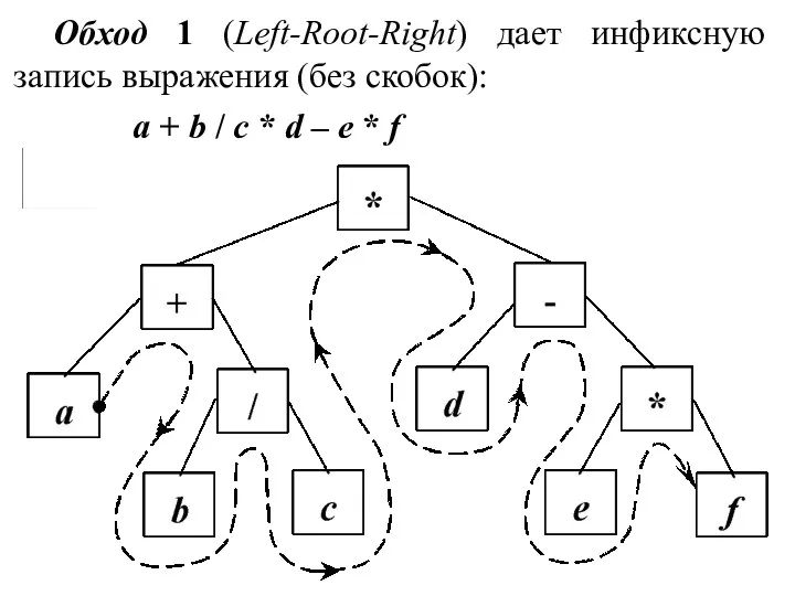 Обход 1 (Left-Root-Right) дает инфиксную запись выражения (без скобок): a + b /