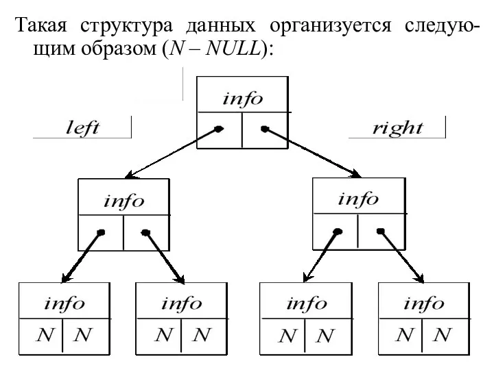 Такая структура данных организуется следую-щим образом (N – NULL):