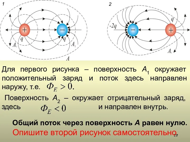 Для первого рисунка – поверхность А1 окружает положительный заряд и