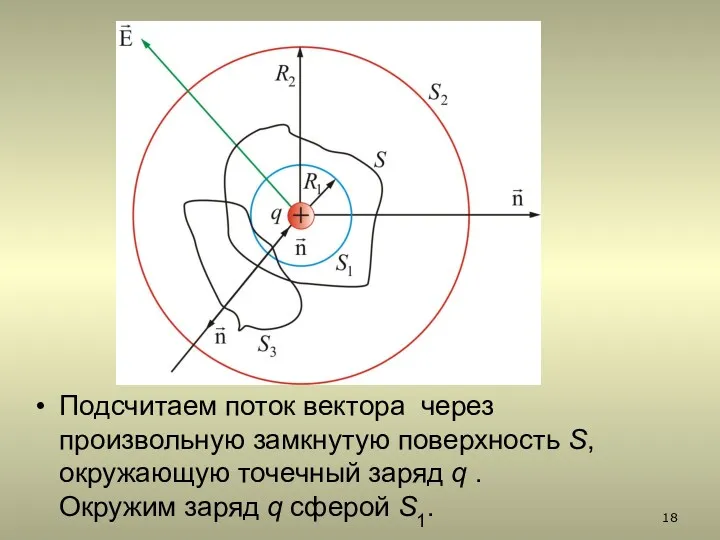 Подсчитаем поток вектора через произвольную замкнутую поверхность S, окружающую точечный