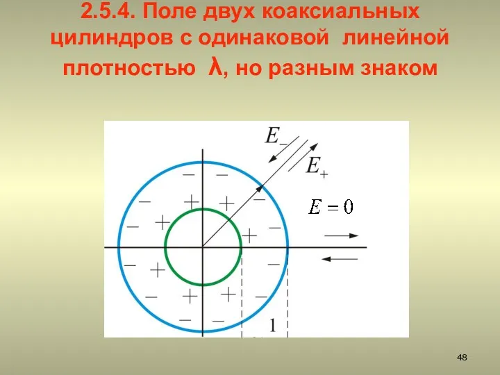 2.5.4. Поле двух коаксиальных цилиндров с одинаковой линейной плотностью λ, но разным знаком